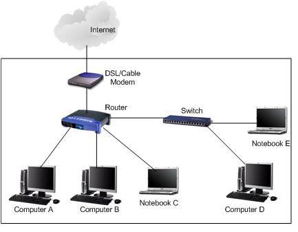 Bạn có thể sử dụng công tắc để mở rộng mạng