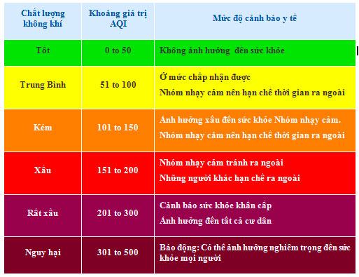 Bảng chỉ số ô nhiễm không khí