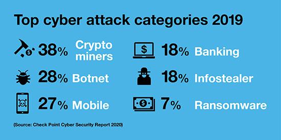 Mục tiêu hàng đầu của mạng trong năm 2019 (tiền ảo, botnet, di động, ngân hàng, thông tin, tiền chuộc)