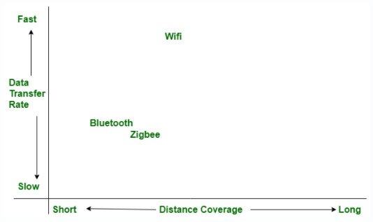 So sánh tốc độ truyền và phạm vi giữa Bluetooth và ZigBee