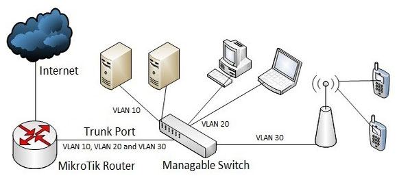 Mạng VLAN MikroTik