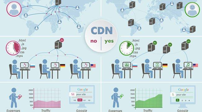 Mạng phân phối nội dung (CDN) giống như xương sống của Internet