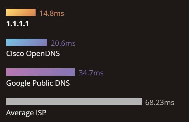 Dịch vụ DNS 1.1.1.1 có thời gian phản hồi chỉ 14,8 ms, làm cho nó nhanh hơn các nhà cung cấp khác