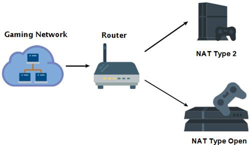 Bạn có thể thay đổi kiểu NAT cho trò chơi trực tuyến