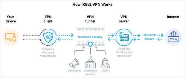 Cách IKEv2 hoạt động