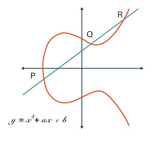 Phương trình và sơ đồ của đường cong elliptic 