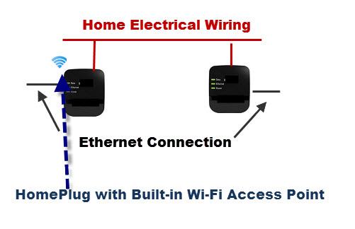 Bộ điều hợp phích cắm nhà có thể tích hợp các điểm truy cập không dây