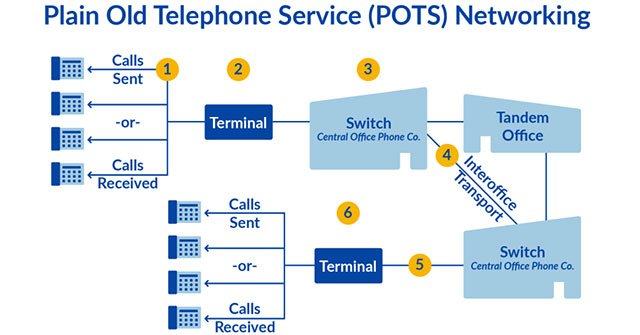 POTS là viết tắt của Plain Old Telephone Service