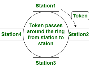 Token Ring là một công nghệ mạng máy tính được sử dụng để thiết lập mạng cục bộ