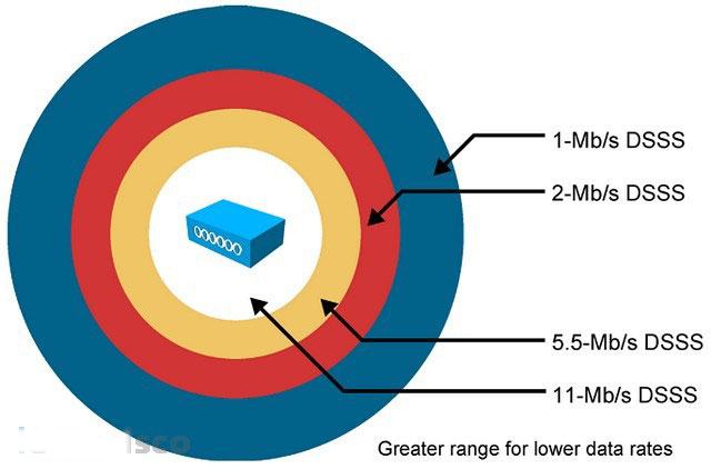 Thay đổi tốc độ xảy ra mà không làm mất kết nối hoặc tương tác của người dùng