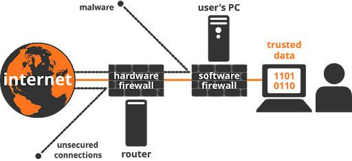 Sử dụng kết hợp các bức tường lửa giúp tăng cường bảo mật mạng