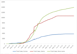 Đây là những ca Ebola trong đợt bùng phát năm 2014-2015 ở Guinea, Liberia và Sierra Leone.