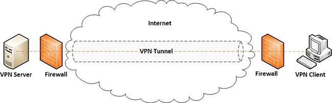 Với đường hầm VPN, dữ liệu được đóng gói và mã hóa