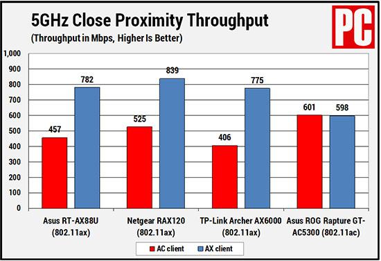 Băng tần 5 GHz ở cự ly gần