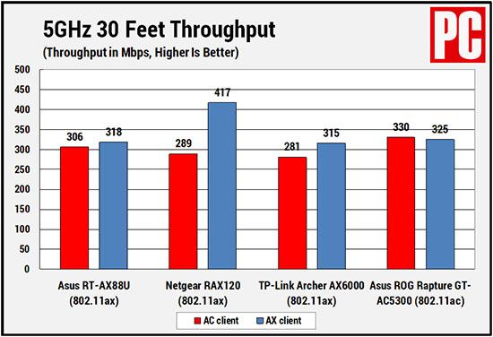 Băng tần 5 GHz ở khoảng cách xa 