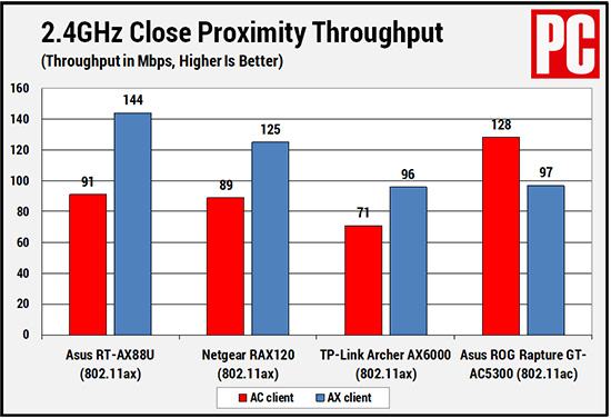 Băng tần 2,4 GHz ở cự ly gần