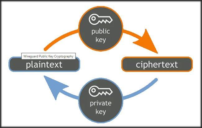 WireGuard sử dụng một bộ tùy chỉnh của một số công cụ hiện đại nhất hiện có