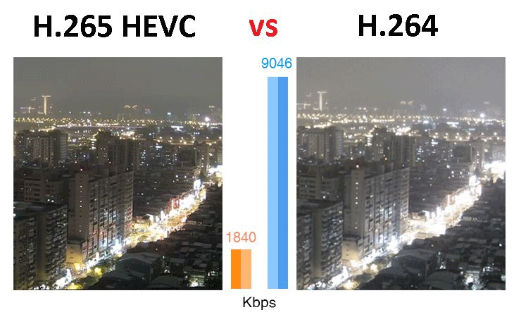 So với định dạng H.264, định dạng H.265 cung cấp chất lượng video tốt hơn