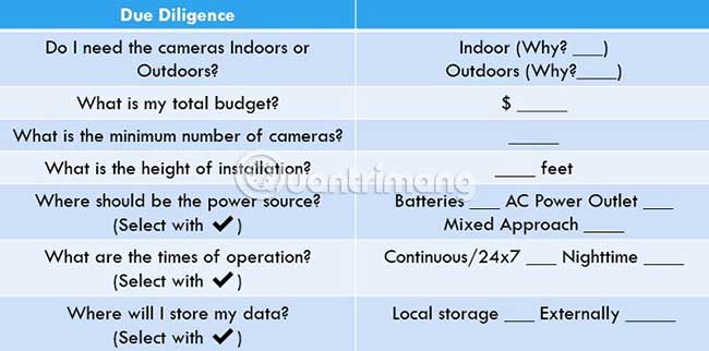 Đánh giá nhu cầu của camera CCTV của bạn