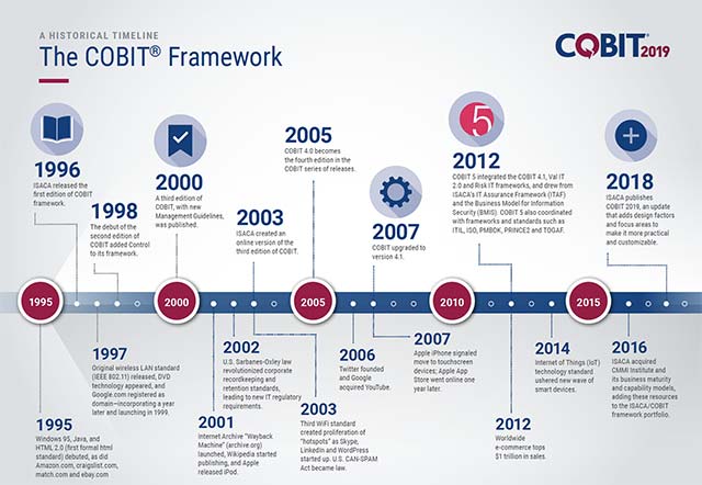 Các giai đoạn phát triển chính của COBIT