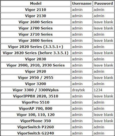 Danh sách thông tin modem Vigor Draytek