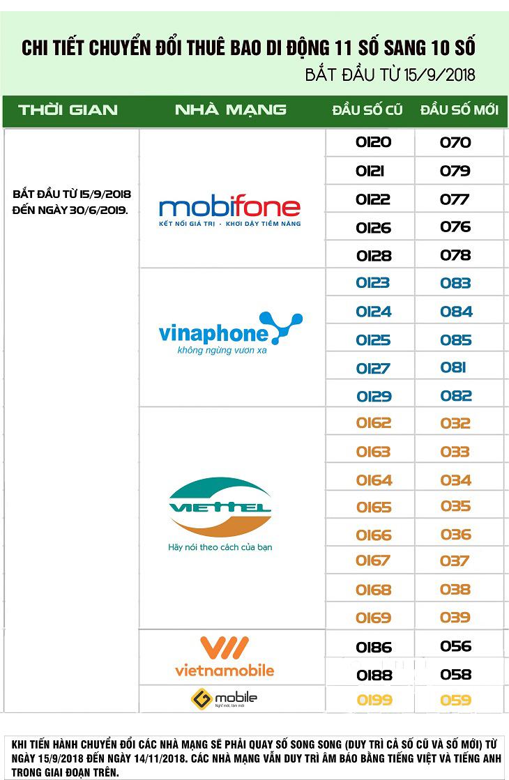 Làm cách nào để đổi SIM 11 số trong tài khoản ngân hàng của tôi sang 10 số để không làm gián đoạn giao dịch?