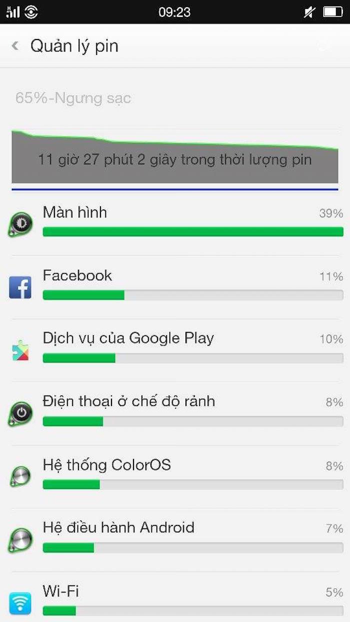 Facebook là nguyên nhân chính khiến smartphone hao pin