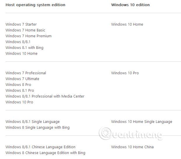 Các phiên bản có sẵn của Windows 10 tương ứng với hệ điều hành được sử dụng