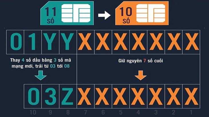 Sau khi đổi số, tiếp viên sẽ tiếp tục quay số cũ và mới trong 90 ngày