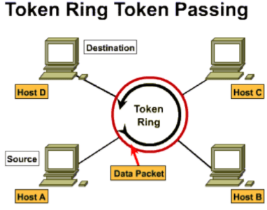 Token Ring Network