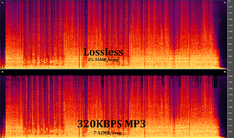 Nhạc Lossless nặng hơn MP3