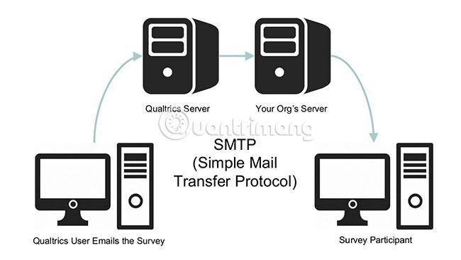 SMTP