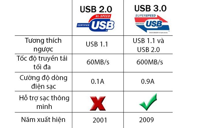 Phân biệt giữa USB 3.0 và USB 2.0