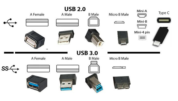 Kết nối USB 3.0 và USB 2.0 là gì?  Cách phân biệt