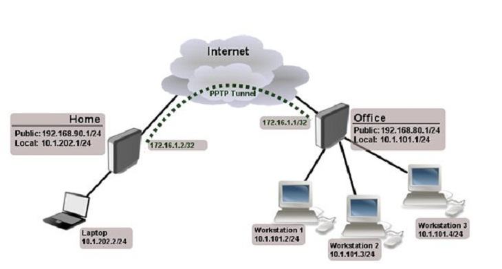 Mạng VPN riêng ảo