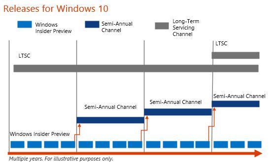 Microsoft cảnh báo các công ty tránh xa việc áp dụng rộng rãi LTSC