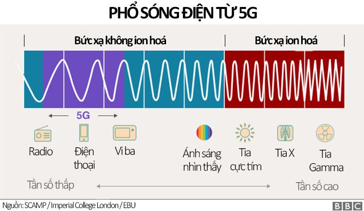 Sóng tín hiệu 5G có phổ giữa sóng vi ba và sóng vô tuyến, phát ra bức xạ không ion hóa