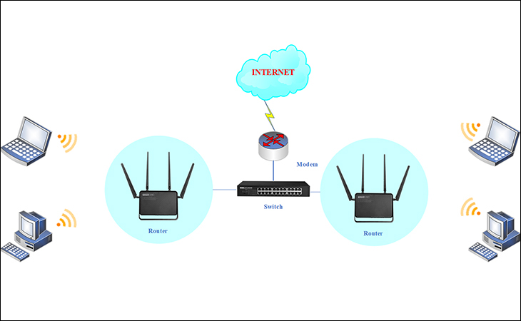 Kết nối nhiều bộ định tuyến WiFi giúp đảm bảo kết nối tốt cho các thiết bị và giảm tải của nhà điều hành mạng đối với modem